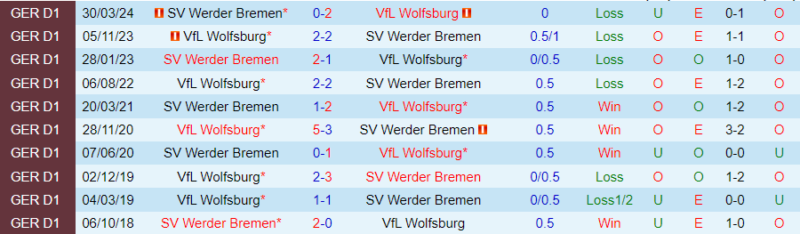 Nhận định, Soi kèo Wolfsburg vs Bremen, 22h30 ngày 20/10 - Ảnh 3