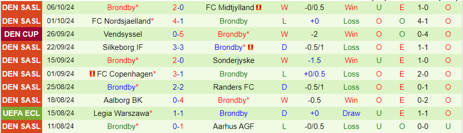 Nhận định, Soi kèo Aarhus vs Brondby, 00h00 ngày 22/10 - Ảnh 1