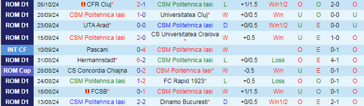 Nhận định, Soi kèo CSM Politehnica Iasi vs Unirea Slobozia, 22h30 ngày 21/10 - Ảnh 1