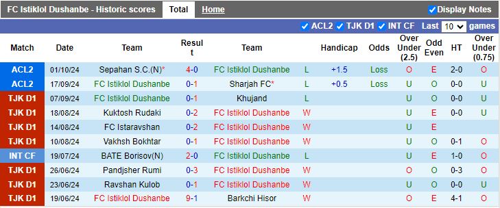 Nhận định, Soi kèo Istiklol Dushanbe vs Al-Wehdat, 21h00 ngày 22/10 - Ảnh 1