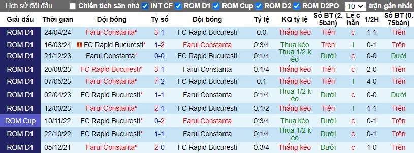 Nhận định, Soi kèo Rapid 1923 vs Farul Constanta, 1h ngày 22/10 - Ảnh 3