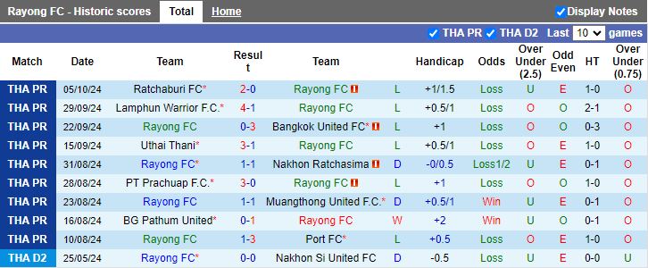 Nhận định, Soi kèo Rayong vs Nongbua Pitchaya, 19h00 ngày 21/10 - Ảnh 1