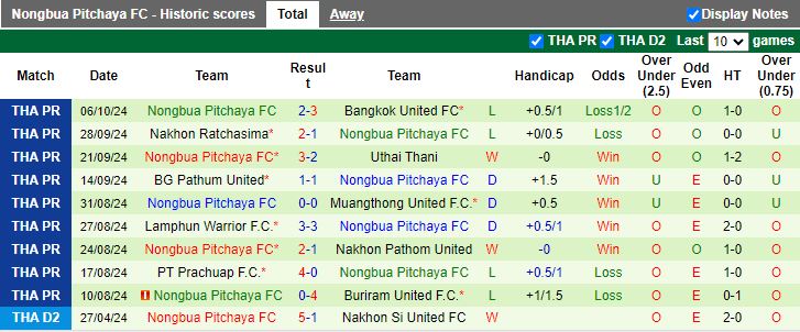 Nhận định, Soi kèo Rayong vs Nongbua Pitchaya, 19h00 ngày 21/10 - Ảnh 2