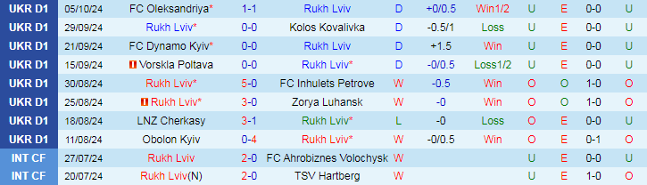 Nhận định, Soi kèo Rukh Lviv vs FC Karpaty Lviv, 22h00 ngày 21/10 - Ảnh 1