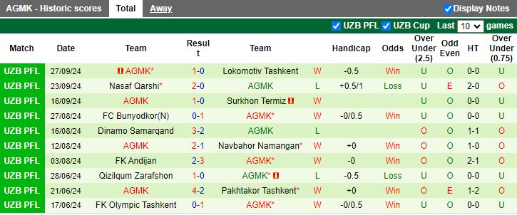 Nhận định, Soi kèo Sogdiana Jizzakh vs AGMK, 20h00 ngày 21/10 - Ảnh 2