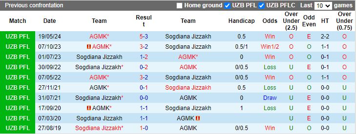 Nhận định, Soi kèo Sogdiana Jizzakh vs AGMK, 20h00 ngày 21/10 - Ảnh 3