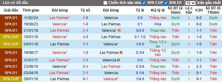 Nhận định, soi kèo Valencia vs Las Palmas, 2h ngày 22/10 - Ảnh 3