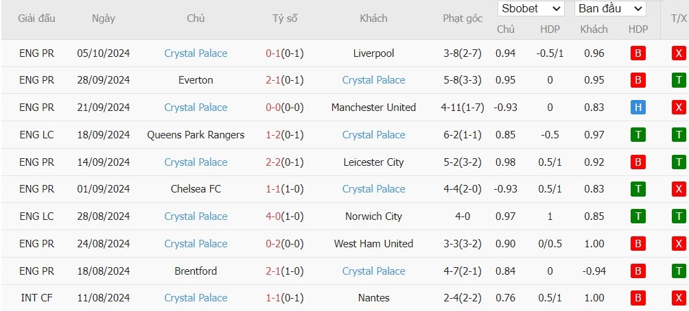 Soi kèo phạt góc Nottingham vs Crystal Palace, 2h ngày 22/10 - Ảnh 5