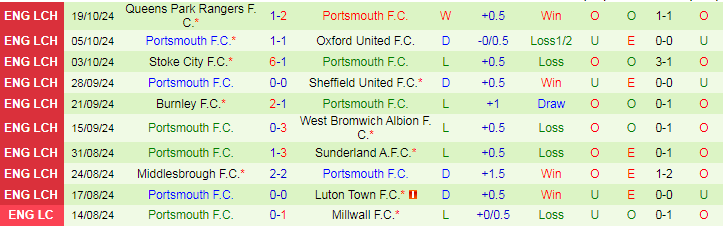 Nhận định, Soi kèo Cardiff City vs Portsmouth, 1h45 ngày 23/10 - Ảnh 2