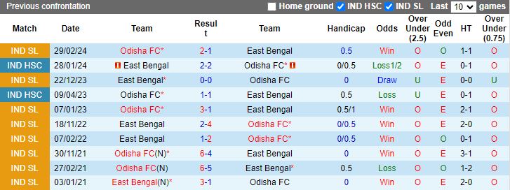 Nhận định, Soi kèo Odisha vs East Bengal, 21h00 ngày 22/10 - Ảnh 3