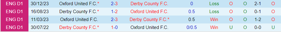 Nhận định, Soi kèo Oxford United vs Derby County, 01h45 ngày 23/10 - Ảnh 3