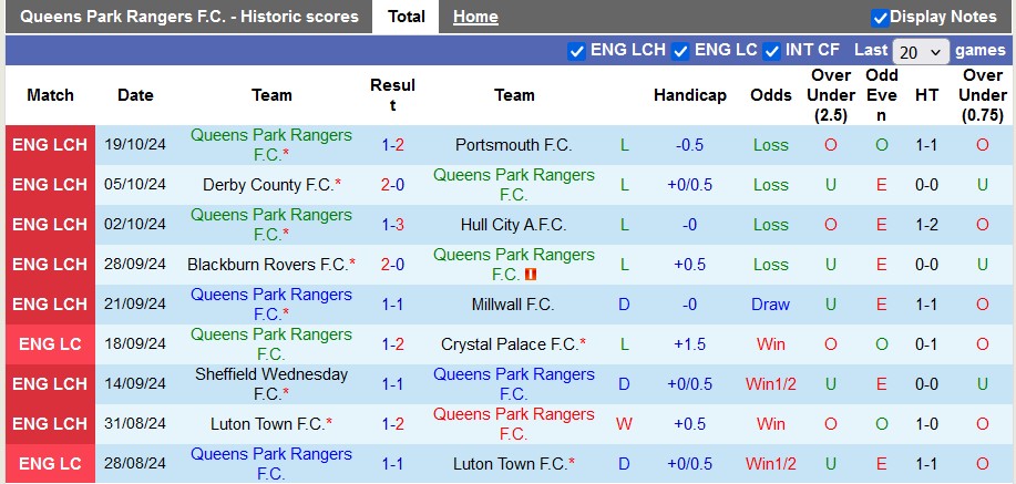 Nhận định, soi kèo Queens Park Rangers vs Coventry City, 2h ngày 23/10 - Ảnh 1