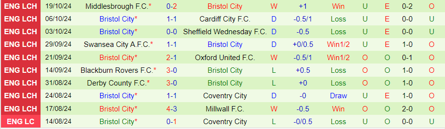 Nhận định, Soi kèo Stoke City vs Bristol City, 01h45 ngày 23/10 - Ảnh 1