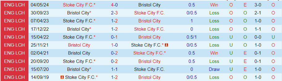 Nhận định, Soi kèo Stoke City vs Bristol City, 01h45 ngày 23/10 - Ảnh 3