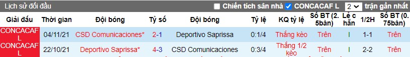 Nhận định, Soi kèo CSD Comunicaciones vs Deportivo Saprissa, 9h ngày 24/10 - Ảnh 3