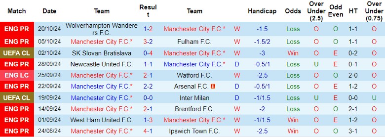 Nhận định, Soi kèo Manchester City vs Sparta Prague, 2h00 ngày 24/10 - Ảnh 1