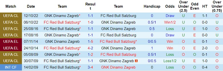 Nhận định, Soi kèo Red Bull Salzburg vs Dinamo Zagreb, 2h00 ngày 24/10 - Ảnh 3