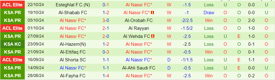 Nhận định, Soi kèo Al-Kholood vs Al Nassr, 21h40 ngày 25/10 - Ảnh 1