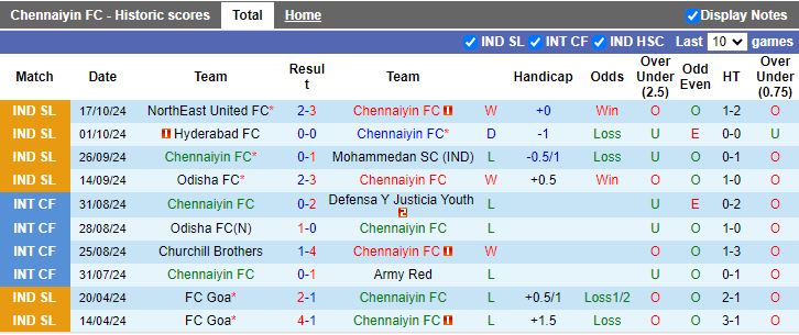 Nhận định, Soi kèo Chennaiyin vs Goa, 21h00 ngày 24/10 - Ảnh 1