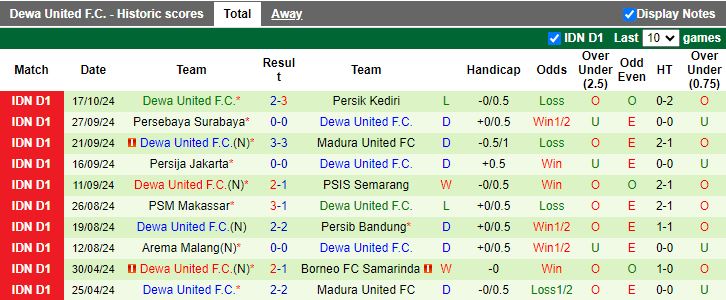 Nhận định, Soi kèo Semen Padang vs Dewa United, 15h30 ngày 25/10 - Ảnh 2