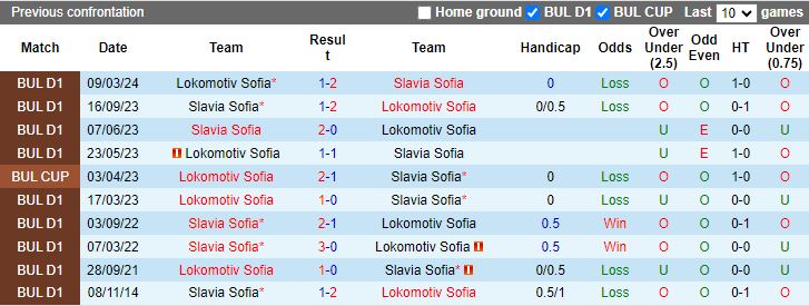 Nhận định, Soi kèo Slavia Sofia vs Lokomotiv Sofia, 19h00 ngày 24/10 - Ảnh 3