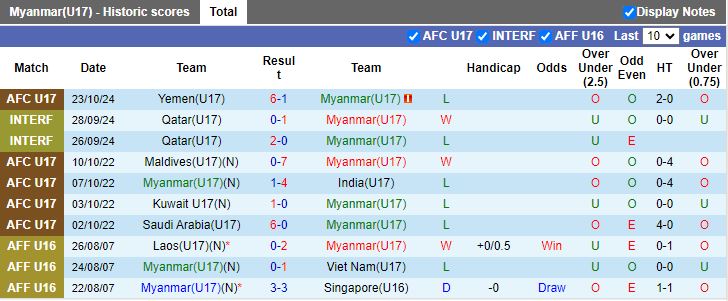 Nhận định, Soi kèo U17 Myanmar vs U17 Việt Nam, 19h00 ngày 25/10 - Ảnh 1