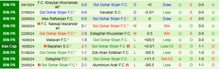 Nhận định, Soi kèo Zob Ahan Esfahan F.C vs Gol Gohar Sirjan F.C, 21h15 ngày 25/10 - Ảnh 2