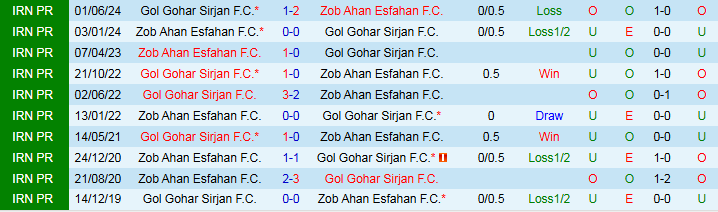 Nhận định, Soi kèo Zob Ahan Esfahan F.C vs Gol Gohar Sirjan F.C, 21h15 ngày 25/10 - Ảnh 3