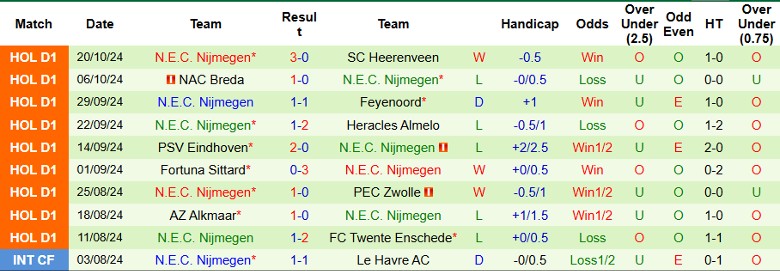 Nhận định, Soi kèo Almere City vs NEC Nijmegen, 1h00 ngày 26/10 - Ảnh 2