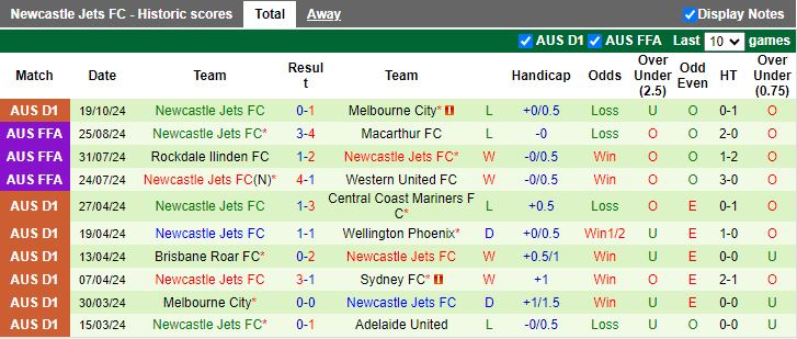 Nhận định, Soi kèo Macarthur vs Newcastle Jets, 15h35 ngày 25/10 - Ảnh 2