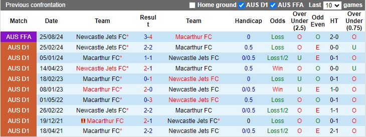 Nhận định, Soi kèo Macarthur vs Newcastle Jets, 15h35 ngày 25/10 - Ảnh 3