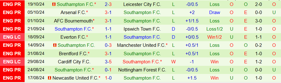 Nhận định, Soi kèo Man City vs Southampton, 21h00 ngày 26/10 - Ảnh 1