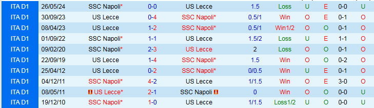 Nhận định, Soi kèo Napoli vs Lecce, 20h00 ngày 26/10 - Ảnh 3