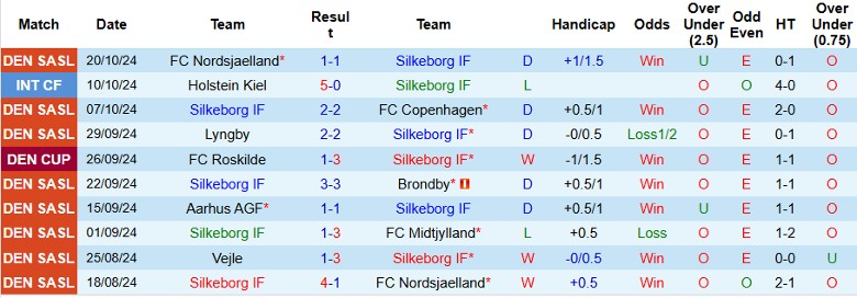 Nhận định, Soi kèo Silkeborg IF vs Aalborg BK, 0h00 ngày 26/10 - Ảnh 1