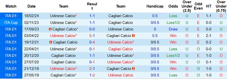 Nhận định, Soi kèo Udinese vs Cagliari, 23h30 ngày 25/10 - Ảnh 3