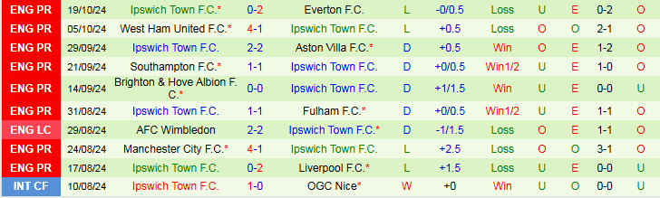 Nhận định, Soi kèo Brentford vs Ipswich Town, 21h00 ngày 26/10 - Ảnh 2