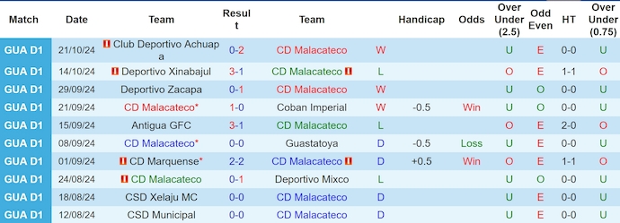 Nhận định, soi kèo CD Malacateco vs CSD Municipal, 9h ngày 27/10 - Ảnh 1