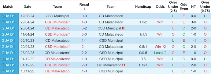 Nhận định, soi kèo CD Malacateco vs CSD Municipal, 9h ngày 27/10 - Ảnh 3