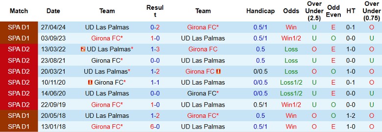 Nhận định, Soi kèo Las Palmas vs Girona FC, 23h30 ngày 26/10 - Ảnh 3