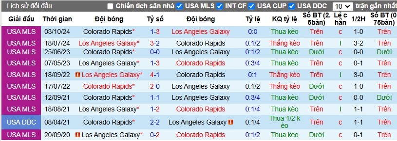 Nhận định, Soi kèo Los Angeles Galaxy vs Colorado Rapids, 10h ngày 27/10 - Ảnh 3