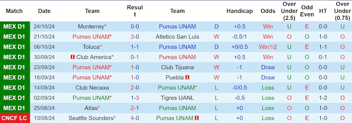 Nhận định, soi kèo Pumas UNAM vs Cruz Azul, 9h ngày 27/10 - Ảnh 1