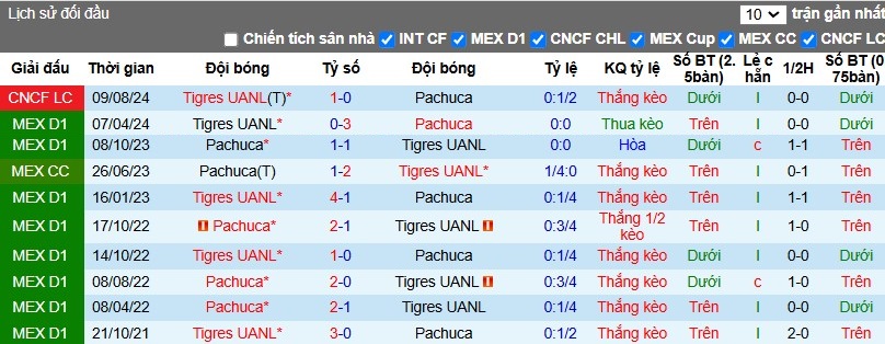 Nhận định, Soi kèo Tigres UANL vs Pachuca, 10h ngày 27/10 - Ảnh 3