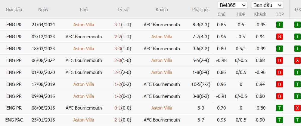 Soi kèo phạt góc Aston Villa vs Bournemouth, 21h ngày 26/10 - Ảnh 6