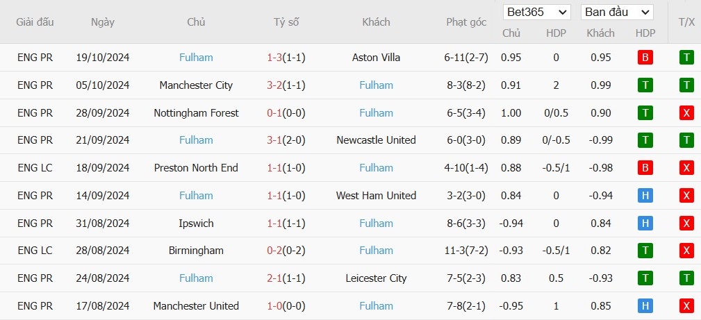 Soi kèo phạt góc Everton vs Fulham, 23h30 ngày 26/10 - Ảnh 5