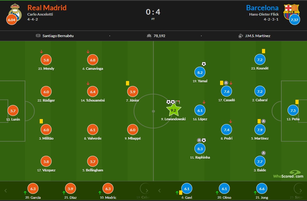 Chấm điểm Real Madrid vs Barcelona: Ứng cử viên QBV nhận điểm thấp khó tin - Ảnh 1