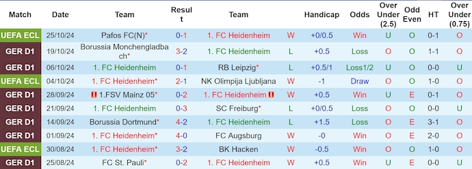 Nhận định, soi kèo Heidenheim vs Hoffenheim, 1h30 ngày 28/10 - Ảnh 1