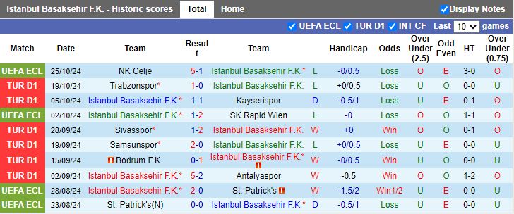 Nhận định, Soi kèo Istanbul Basaksehir vs Eyupspor, 21h00 ngày 28/10 - Ảnh 1