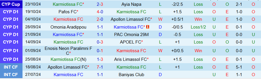 Nhận định, Soi kèo Karmiotissa vs Omonia, 00h00 ngày 29/10 - Ảnh 2