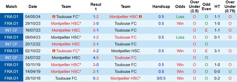 Nhận định, Soi kèo Montpellier vs Toulouse, 23h00 ngày 27/10 - Ảnh 3