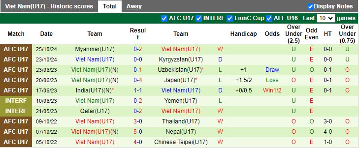 Nhận định, Soi kèo U17 Yemen vs U17 Việt Nam, 19h00 ngày 27/10 - Ảnh 2